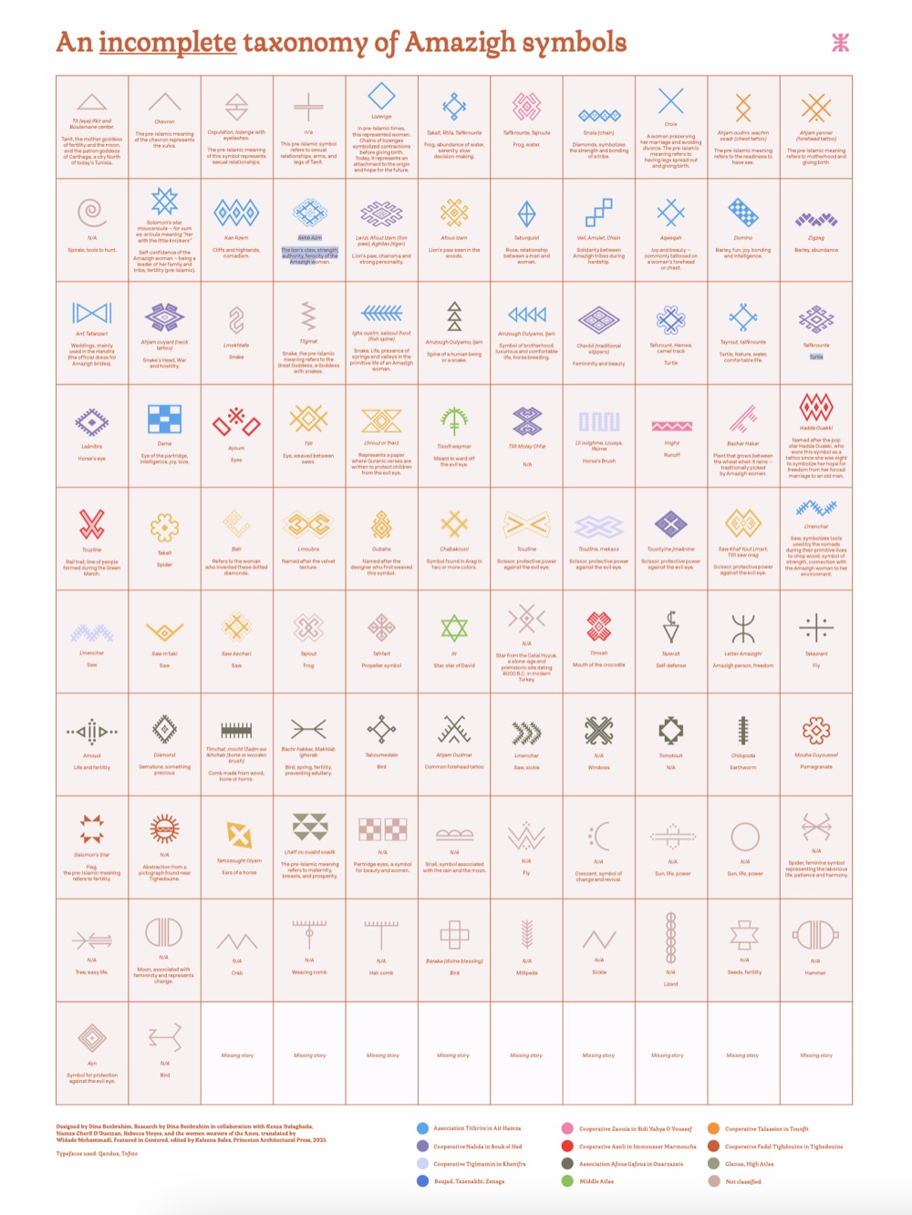 The taxonomy poster: a grid of over 100 colorful Amazigh symbols with their meanings